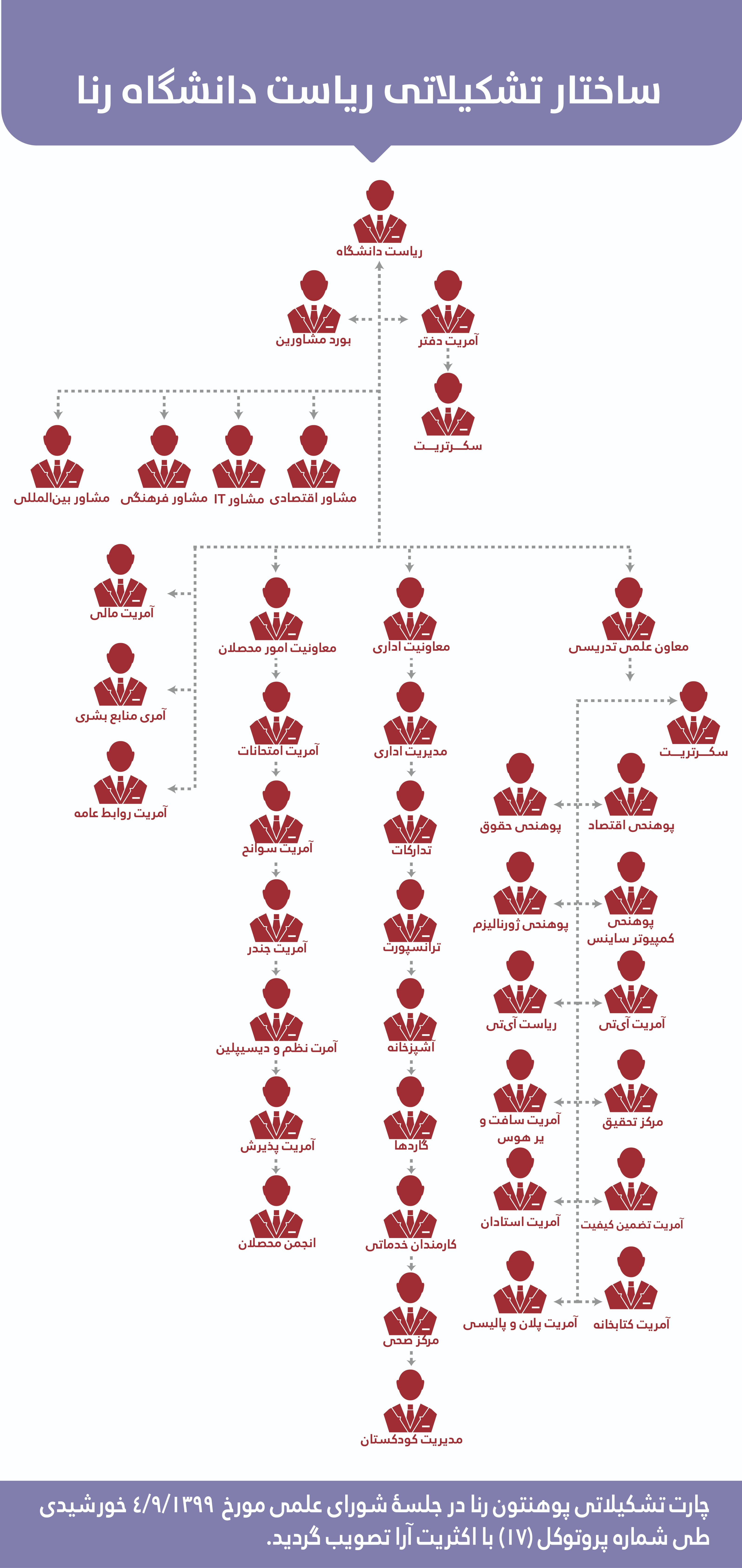 Organizational Chart
